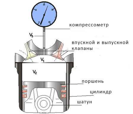 Нормальная компрессия дизельного двигателя