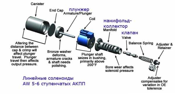 Признаки неисправности маслонасоса акпп