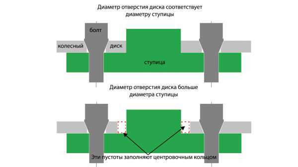 Диаметр центрального отверстия веста