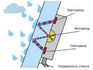 Принцип действия датчика дождя