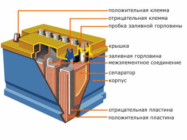 Принцип действия аккумулятора автомобиля