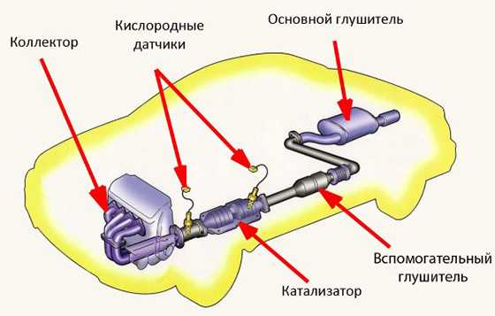 Схема катализатора автомобиля