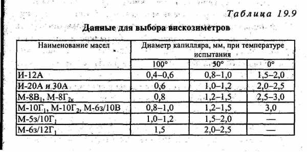 Вязкость синтетического моторного масла