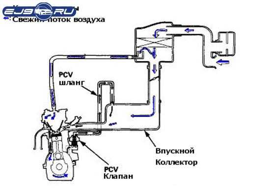 Как работает клапан pcv