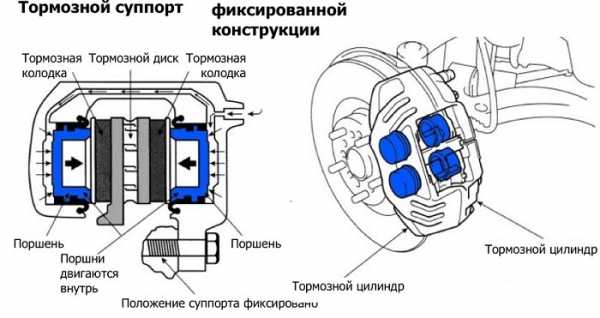 Устройство и работа суппорта